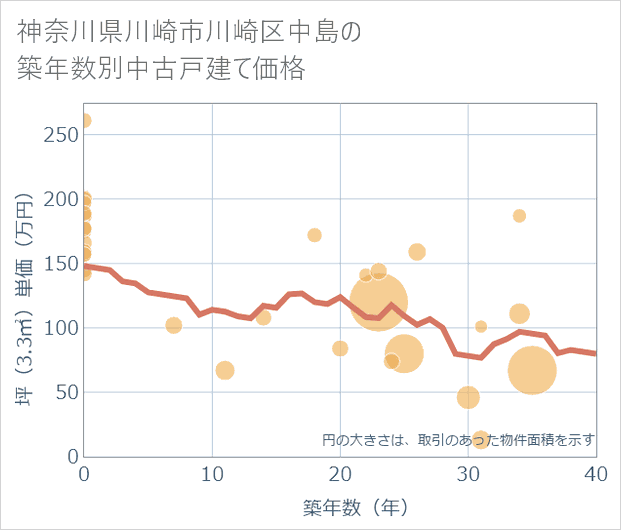 神奈川県川崎市川崎区中島の築年数別の中古戸建て坪単価