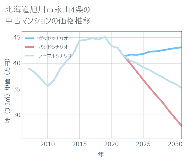 北海道旭川市永山4条の中古マンション価格推移