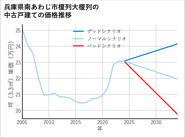 兵庫県南あわじ市榎列大榎列の中古戸建て価格推移