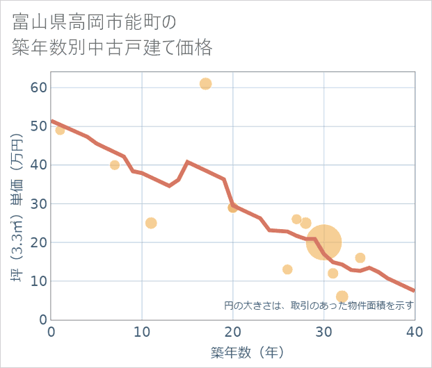 富山県高岡市能町の築年数別の中古戸建て坪単価