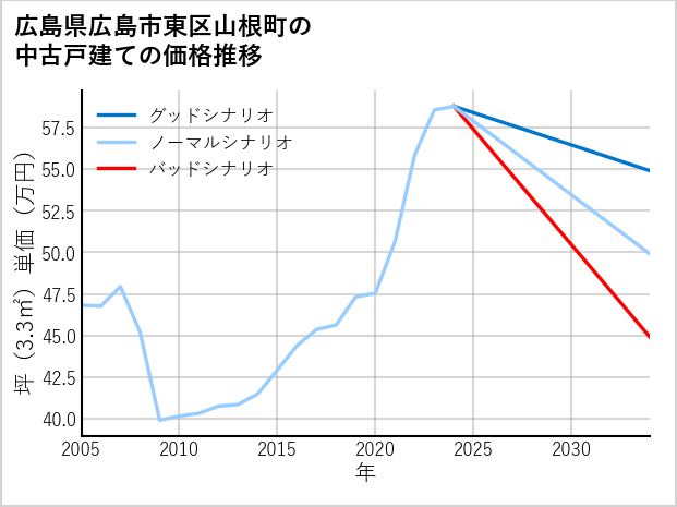 広島県広島市東区山根町の中古戸建て価格推移