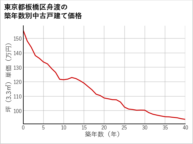 東京都板橋区舟渡の築年数別の中古戸建て坪単価
