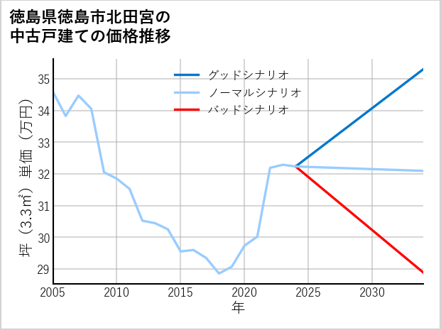 徳島県徳島市北田宮の中古戸建て価格推移
