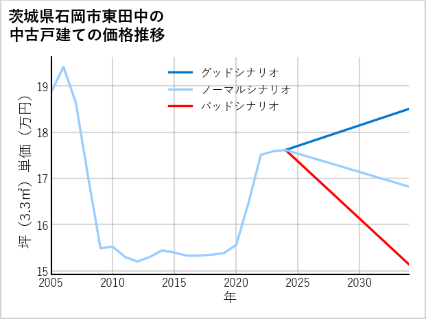茨城県石岡市東田中の中古戸建て価格推移