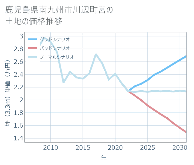 鹿児島県南九州市川辺町宮の土地価格推移