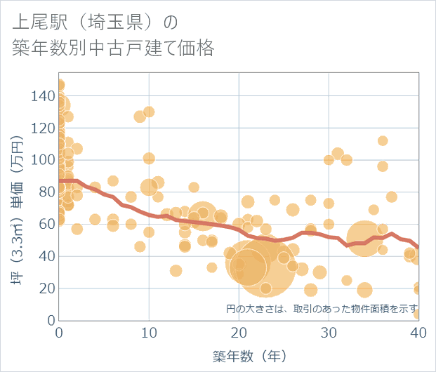 上尾駅（埼玉県）の築年数別の中古戸建て坪単価