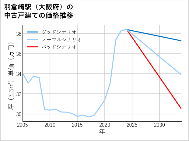 羽倉崎駅（大阪府）の中古戸建て価格推移