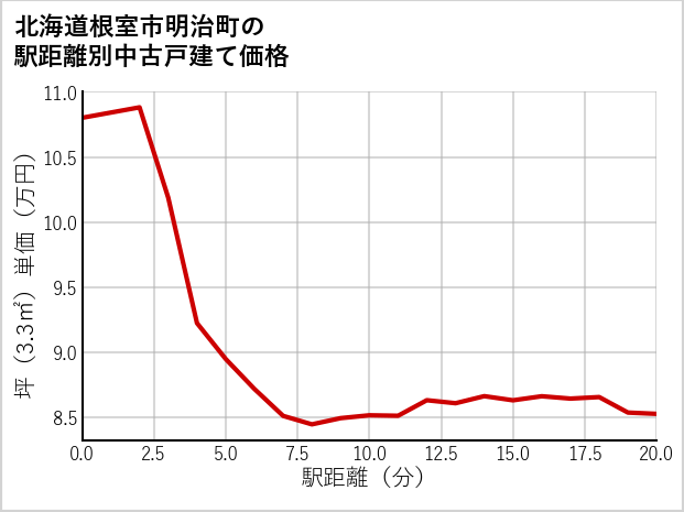北海道根室市明治町の徒歩距離別の中古戸建て坪単価