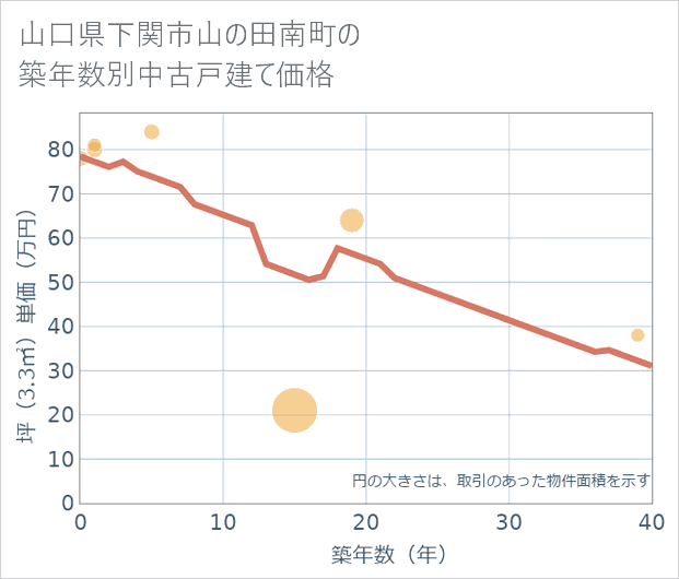 山口県下関市山の田南町の築年数別の中古戸建て坪単価