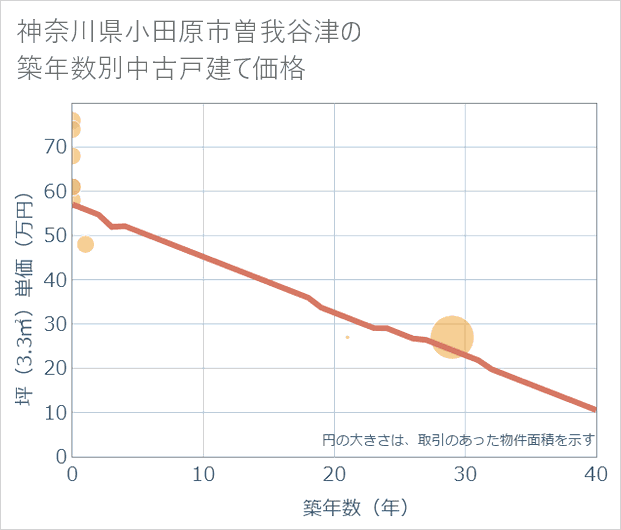 神奈川県小田原市曽我谷津の築年数別の中古戸建て坪単価