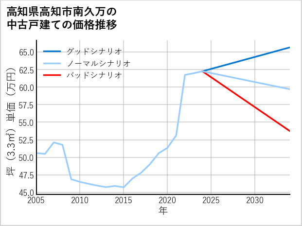 高知県高知市南久万の中古戸建て価格推移