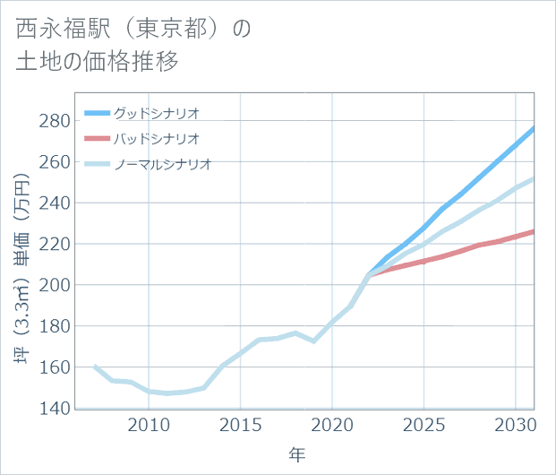 西永福駅(東京都)の土地価格推移