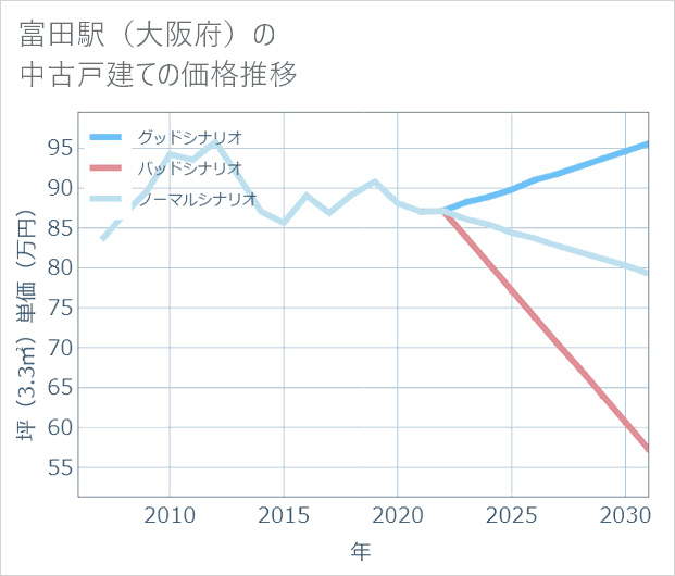 富田駅(大阪府)の中古戸建て価格推移
