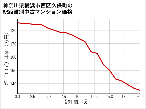 神奈川県横浜市西区久保町の徒歩距離別の中古マンション坪単価