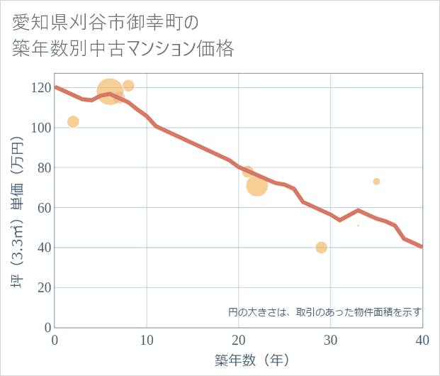 愛知県刈谷市御幸町の築年数別の中古マンション坪単価
