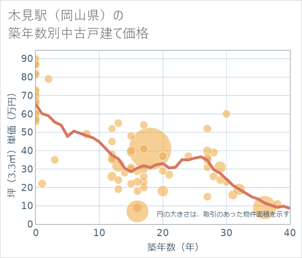 木見駅(岡山県)の築年数別の中古戸建て坪単価