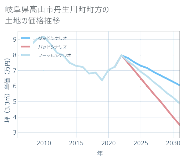 岐阜県高山市丹生川町町方の土地価格推移