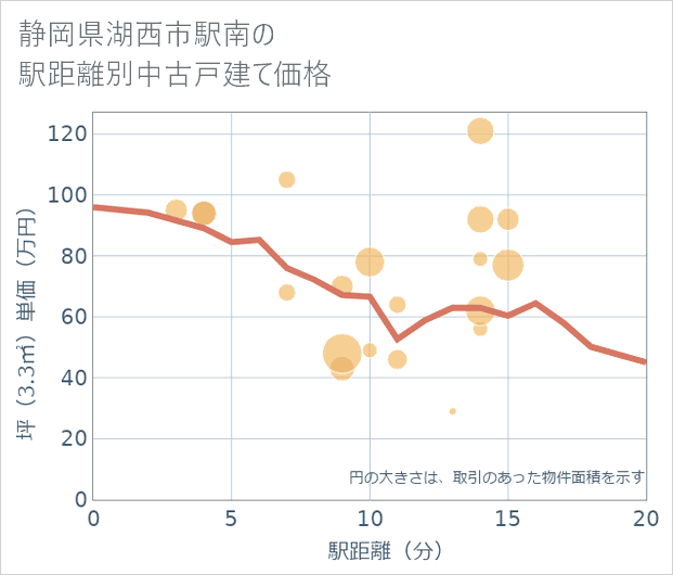 静岡県湖西市駅南の徒歩距離別の中古戸建て坪単価