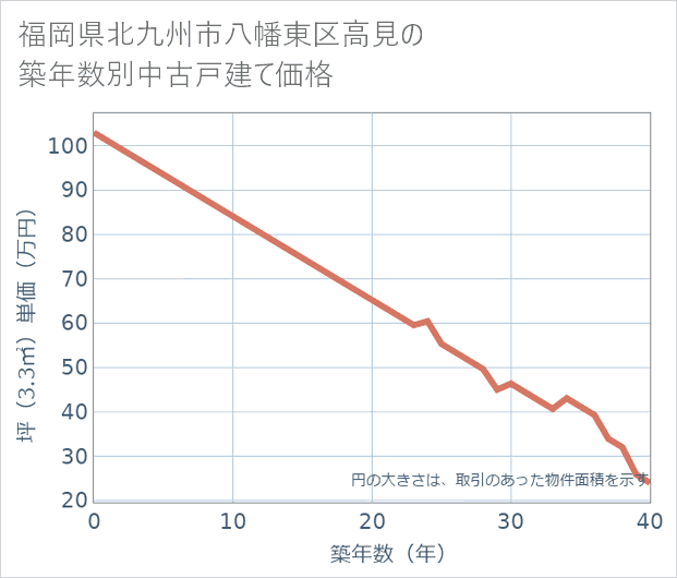 福岡県北九州市八幡東区高見の築年数別の中古戸建て坪単価