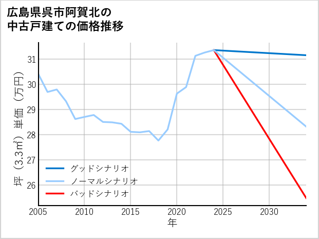 広島県呉市阿賀北の中古戸建て価格推移
