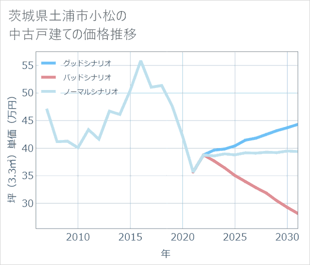 茨城県土浦市小松の中古戸建て価格推移