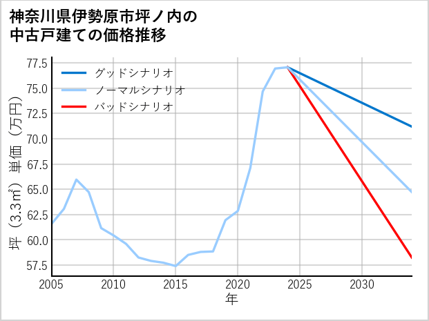 神奈川県伊勢原市坪ノ内の中古戸建て価格推移