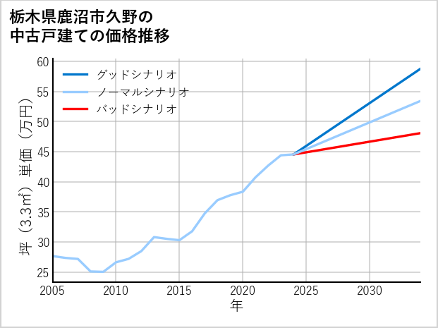 栃木県鹿沼市久野の中古戸建て価格推移