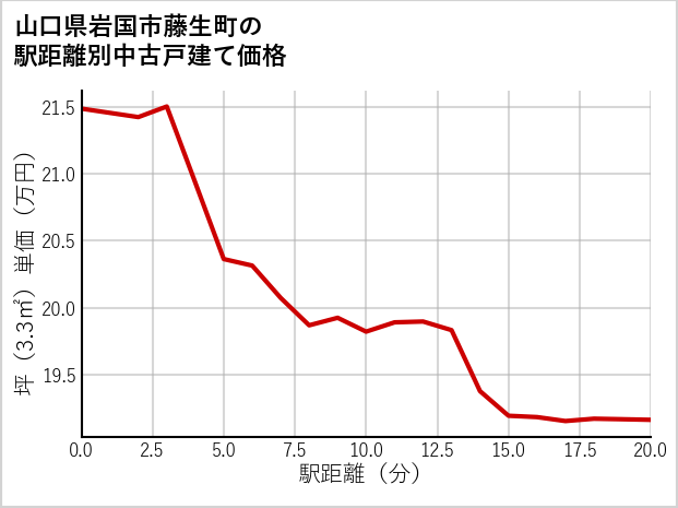 山口県岩国市藤生町の徒歩距離別の中古戸建て坪単価