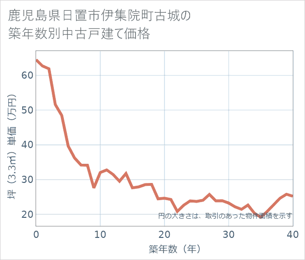 鹿児島県日置市伊集院町古城の築年数別の中古戸建て坪単価