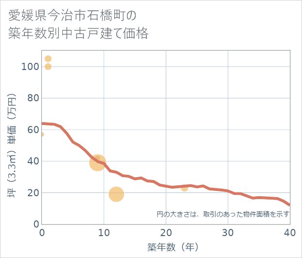 愛媛県今治市石橋町の築年数別の中古戸建て坪単価