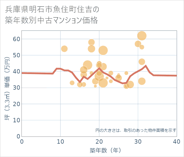 兵庫県明石市魚住町住吉の築年数別の中古マンション坪単価