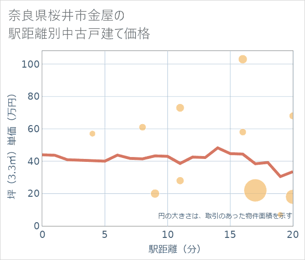 奈良県桜井市金屋の徒歩距離別の中古戸建て坪単価