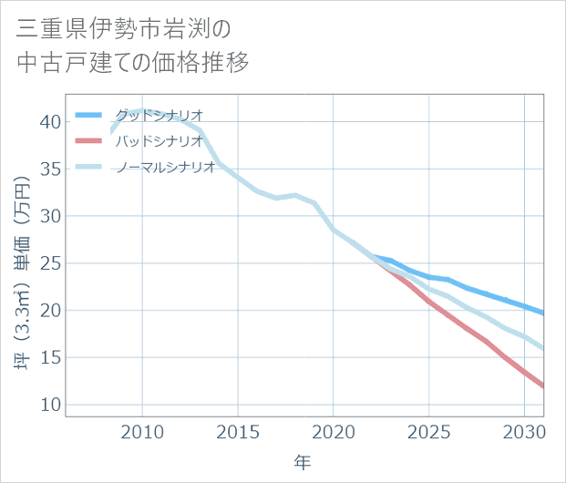 三重県伊勢市岩渕の中古戸建て価格推移