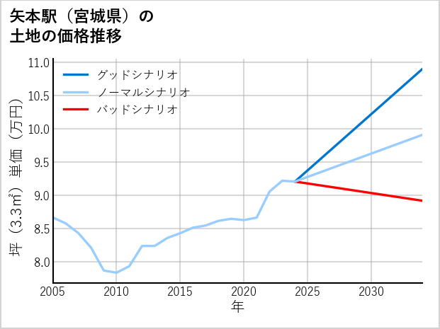 矢本駅（宮城県）の土地価格推移
