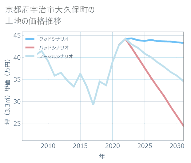 京都府宇治市大久保町の土地価格推移