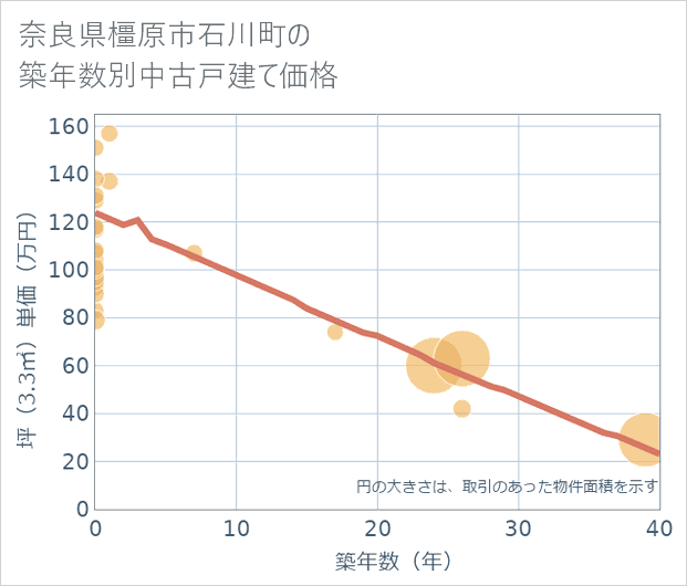 奈良県橿原市石川町の築年数別の中古戸建て坪単価