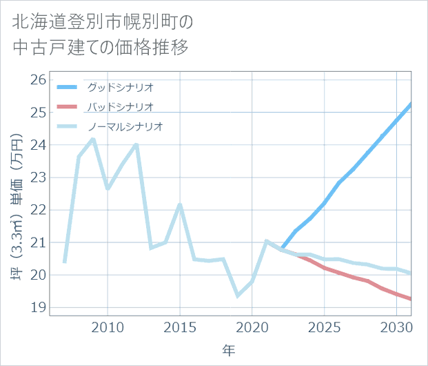 北海道登別市幌別町の中古戸建て価格推移