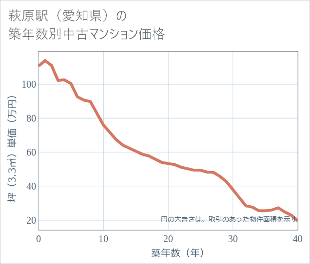 萩原駅(愛知県)の築年数別の中古マンション坪単価