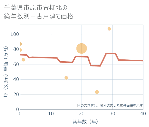 千葉県市原市青柳北の築年数別の中古戸建て坪単価