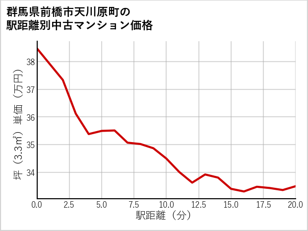 群馬県前橋市天川原町の徒歩距離別の中古マンション坪単価