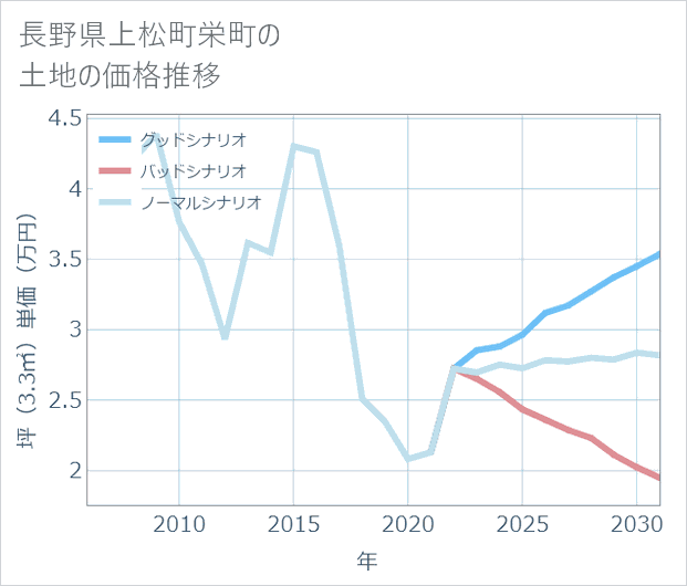 長野県上松町栄町の土地価格推移