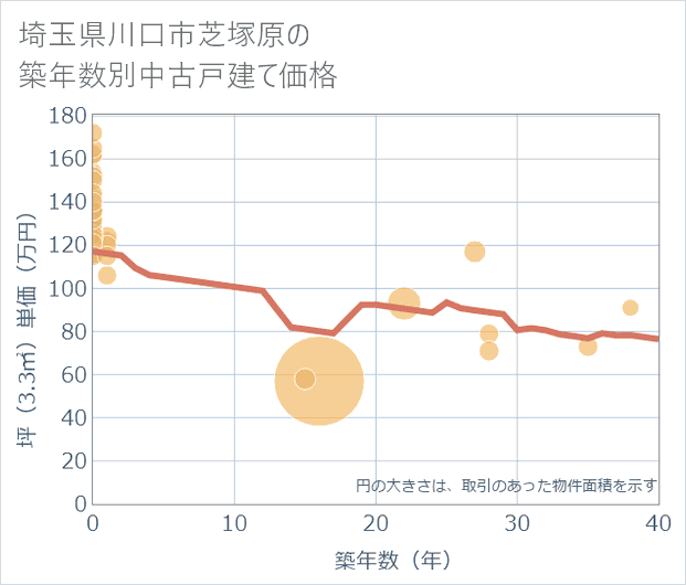 埼玉県川口市芝塚原の築年数別の中古戸建て坪単価