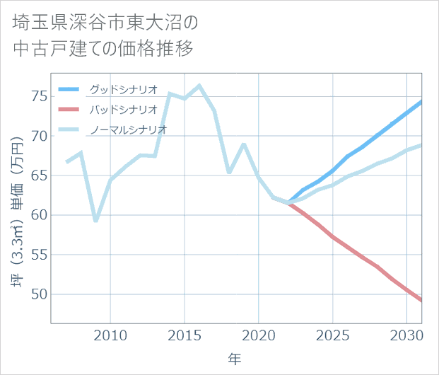 埼玉県深谷市東大沼の中古戸建て価格推移