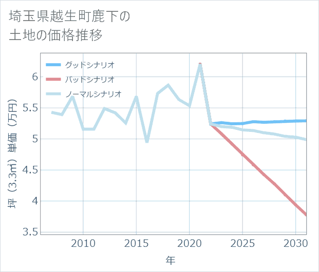 埼玉県越生町鹿下の土地価格推移