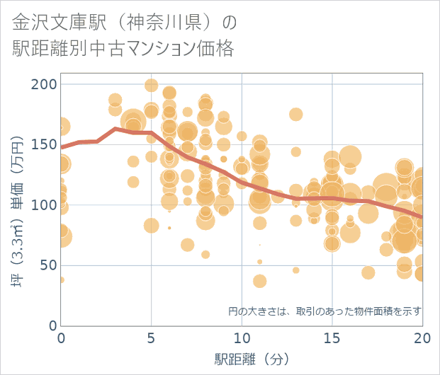 金沢文庫駅(神奈川県)の徒歩距離別の中古マンション坪単価