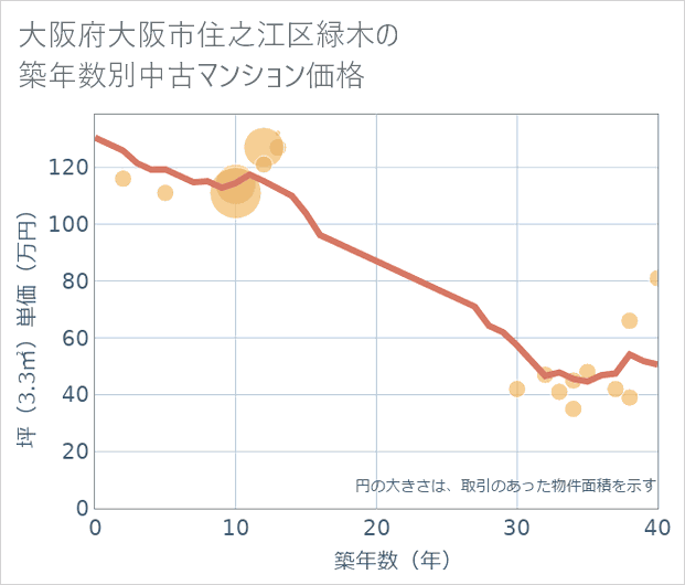 大阪府大阪市住之江区緑木の築年数別の中古マンション坪単価