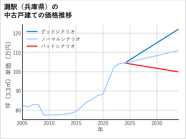 灘駅（兵庫県）の中古戸建て価格推移
