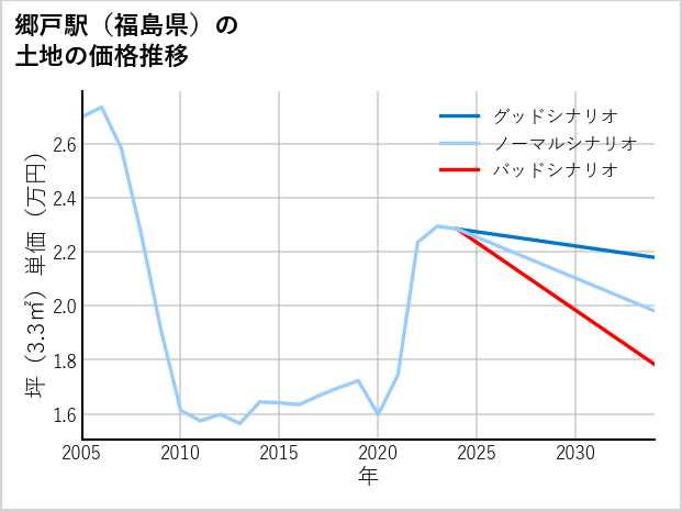 郷戸駅（福島県）の土地価格推移