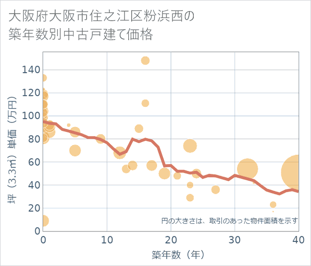 大阪府大阪市住之江区粉浜西の築年数別の中古戸建て坪単価