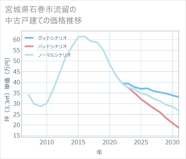宮城県石巻市流留の中古戸建て価格推移